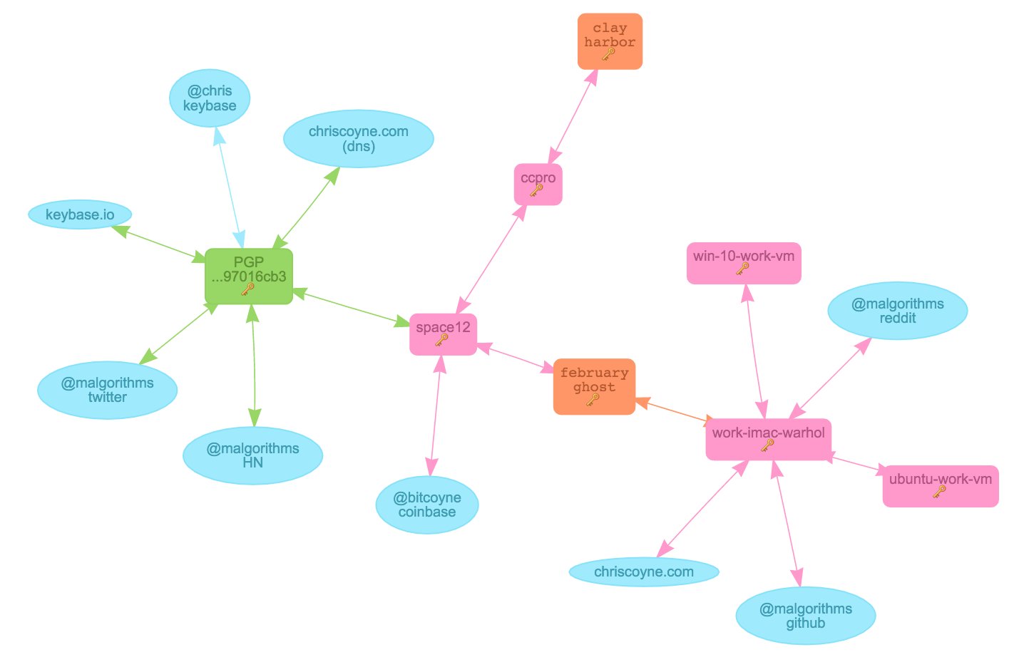 devices in pink and orange have decryption keys nodes in blue are assertions you might make